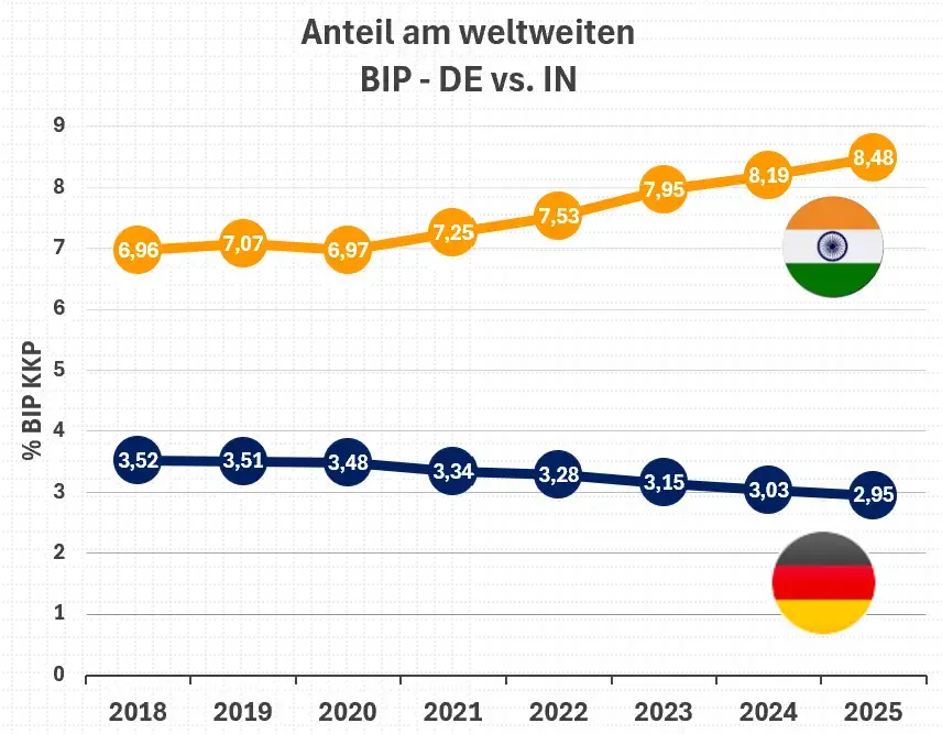 Der Verhandlungsspielraum Deutschland sinkt